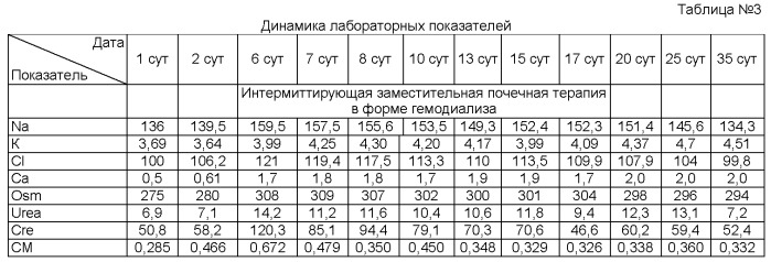 Способ интенсивной терапии полиорганной недостаточности у пациентов с политравмой (патент 2523452)