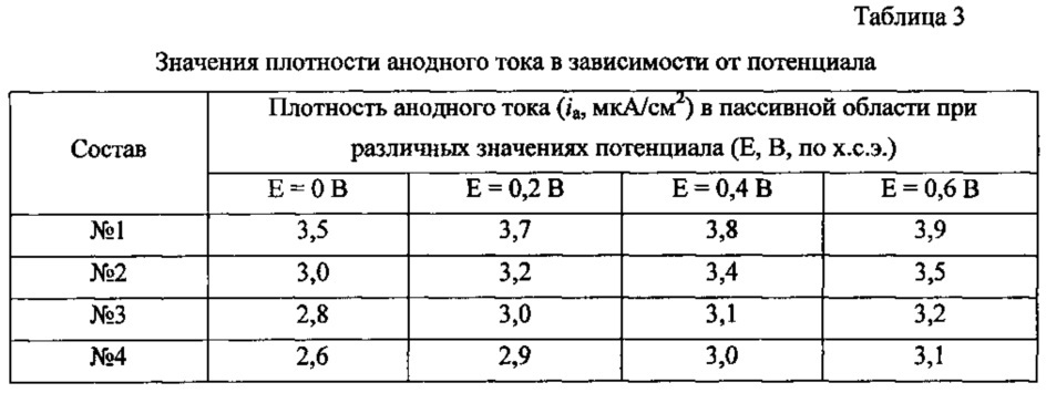 Моющая композиция для очистки металлических поверхностей (патент 2629023)