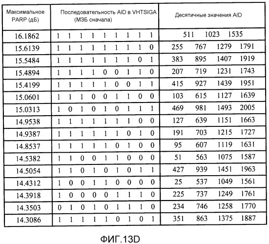 Построение полей сигнала с очень высокой пропускной способностью (vht-sig) для уменьшенного отношения пиковой к средней мощности (papr) (патент 2533309)