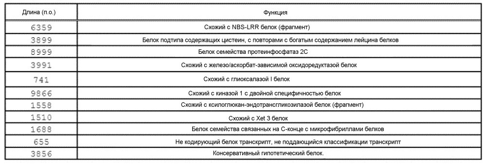 Растение, обладающее повышенной устойчивостью или чувствительностью к ингибитору 4-hppd (патент 2604793)