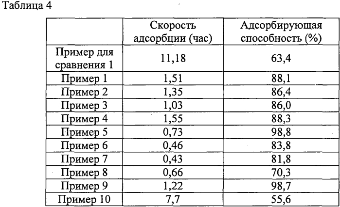 Адсорбенты для перорального введения (патент 2583934)