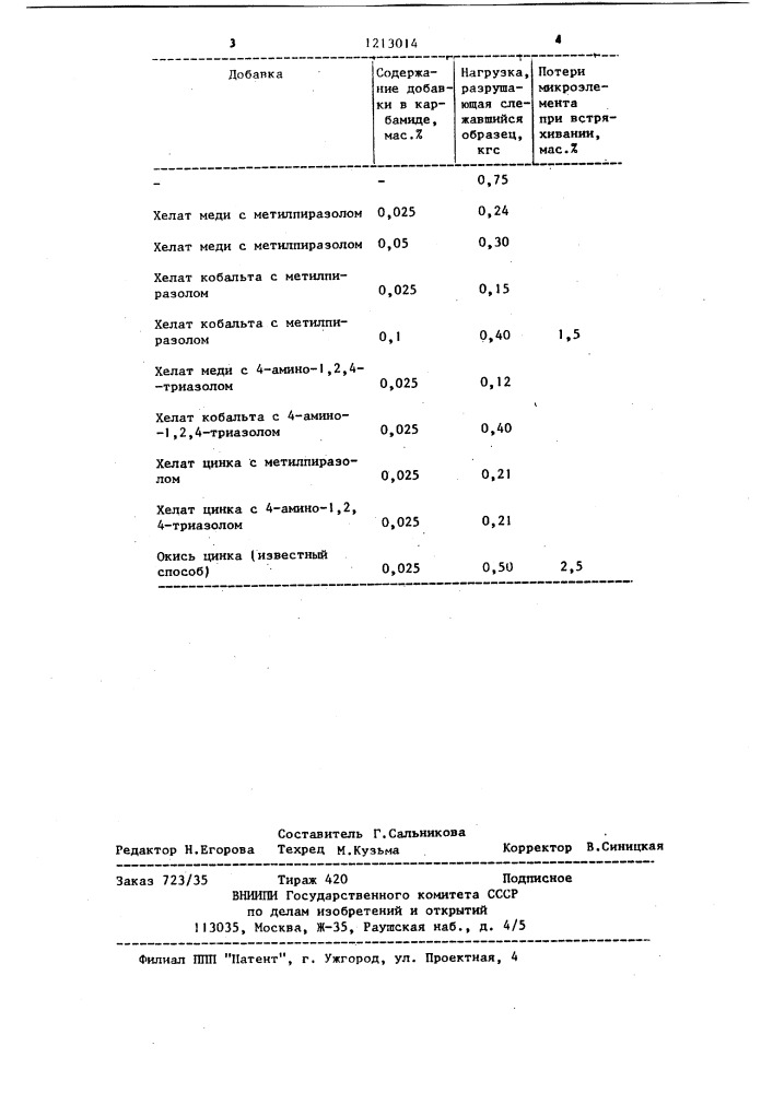 Способ получения гранулированного карбамида (патент 1213014)