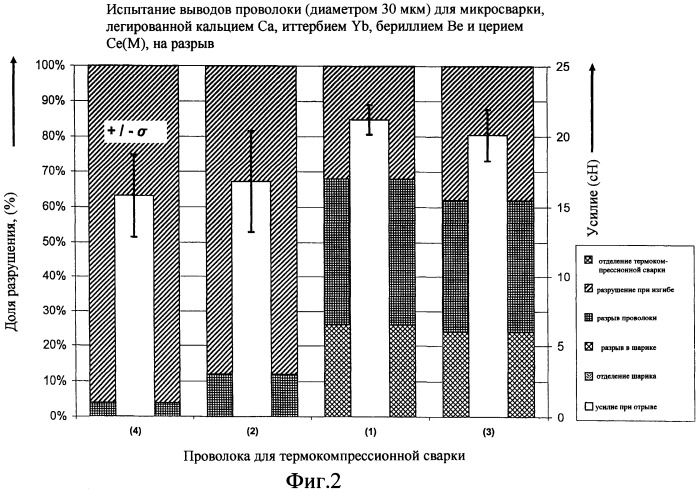 Проволока для микросварки (патент 2419662)