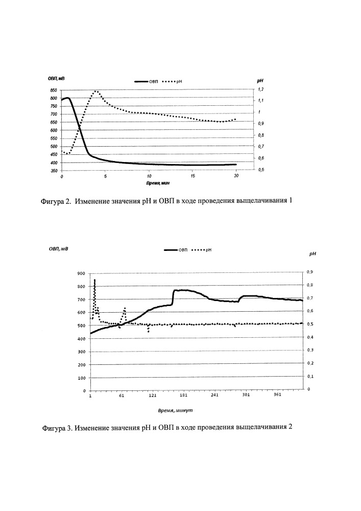 Способ выщелачивания пиритсодержащего сырья (патент 2651017)