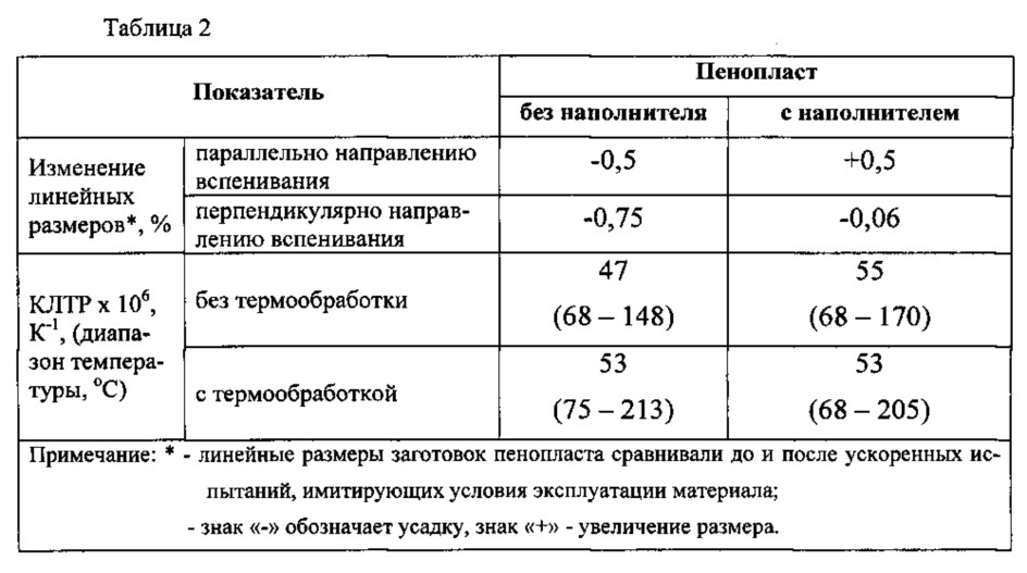 Способ изготовления термостойкого наполненного пенопласта высокой плотности (патент 2651156)