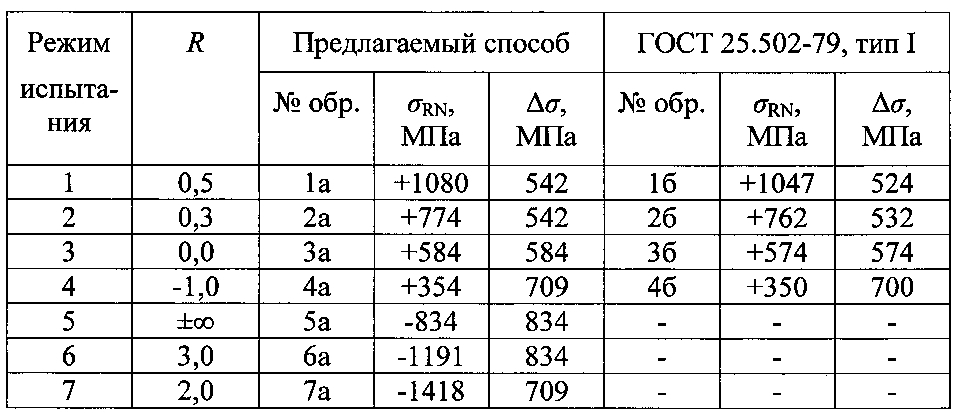 Способ определения предела выносливости металлических материалов (патент 2603243)