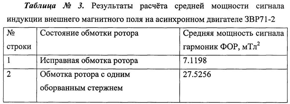 Способ обнаружения обрывов стержней короткозамкнутых обмоток роторов асинхронных электродвигателей (патент 2650821)