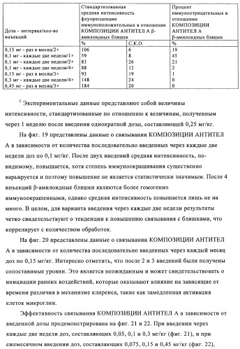 Антитела к амилоиду бета 4, имеющие гликозилированную вариабельную область (патент 2438706)