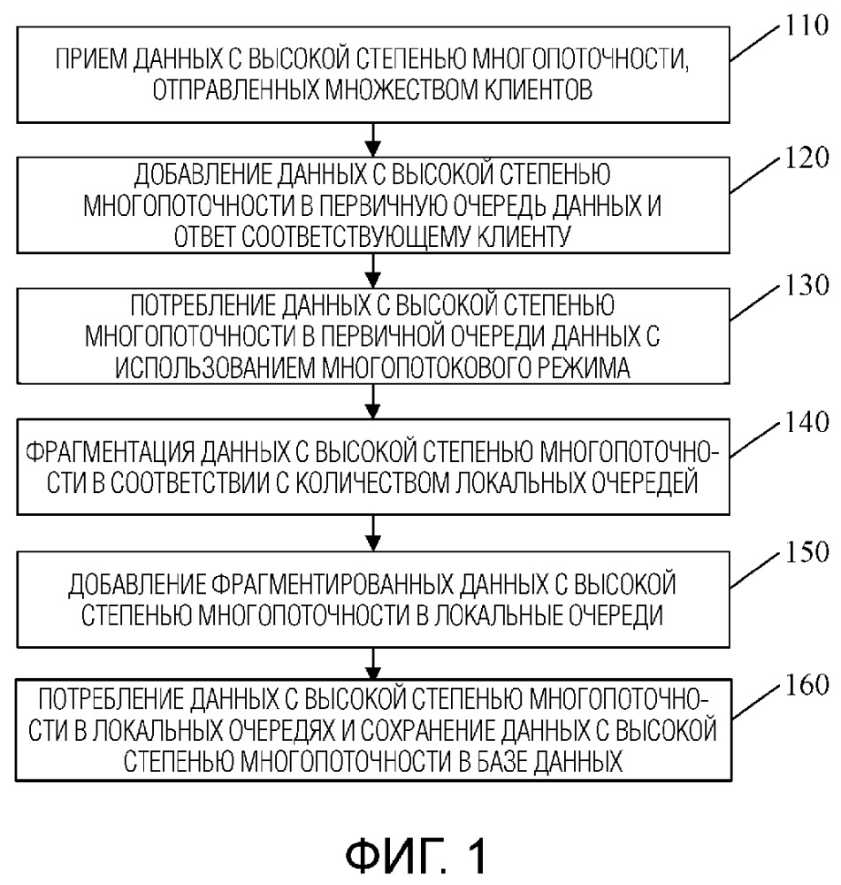 Способ и устройство для сохранения данных с высокой степенью многопоточности (патент 2666245)