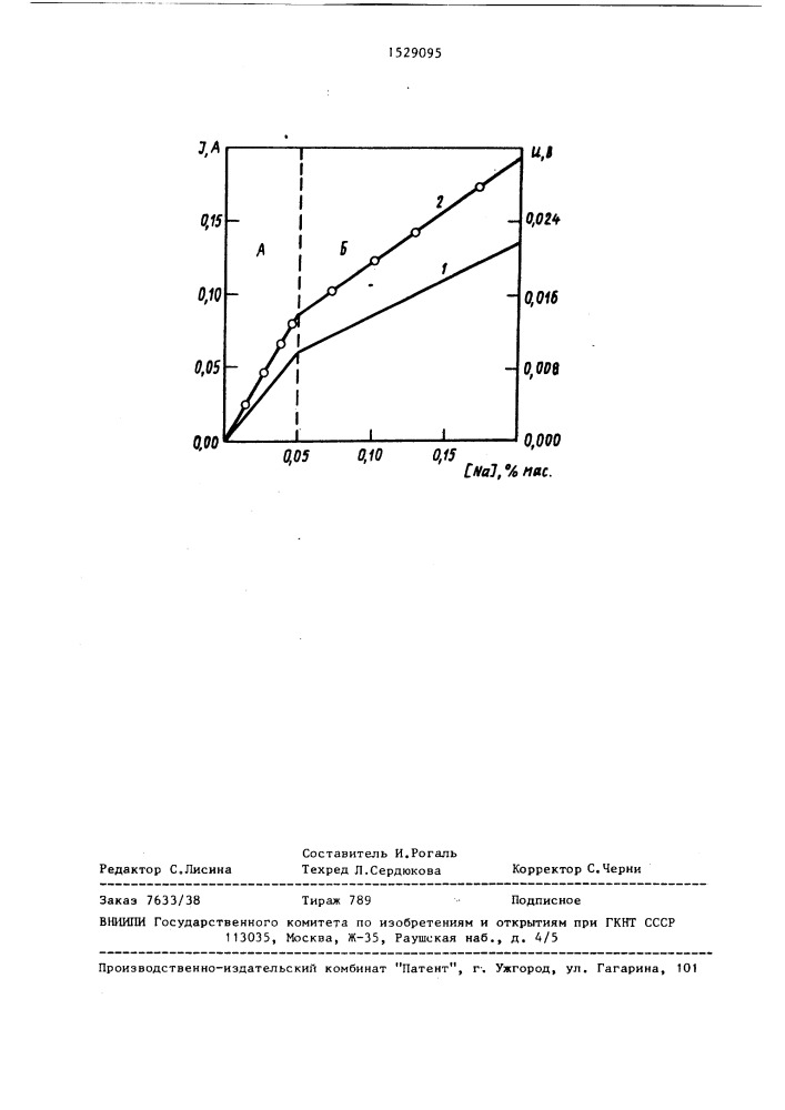Способ определения концентрации щелочного металла в потоке амальгамы (патент 1529095)