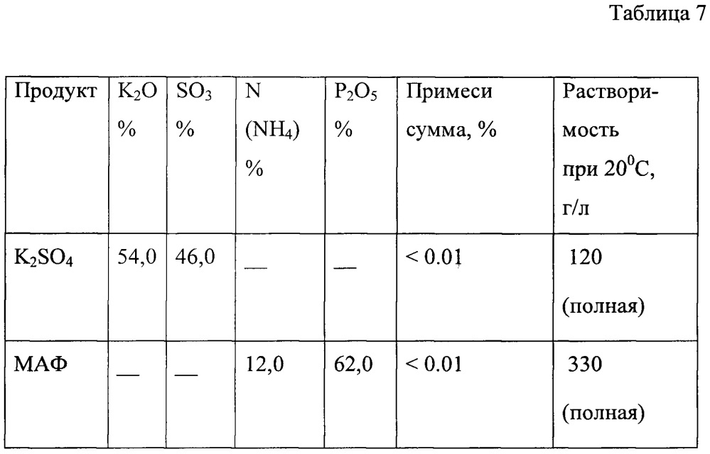 Способ получения растворимых бесхлорных калийных удобрений (варианты) (патент 2655211)