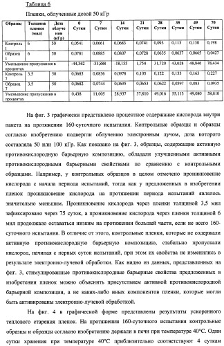 Многослойная пленка, имеющая активный противокислородный барьерный слой с радиационно-стимулированными активными барьерными свойствами (патент 2435674)