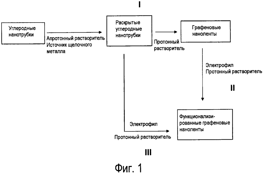 Способы изготовления графеновых нанолент с применением растворителя (патент 2609915)