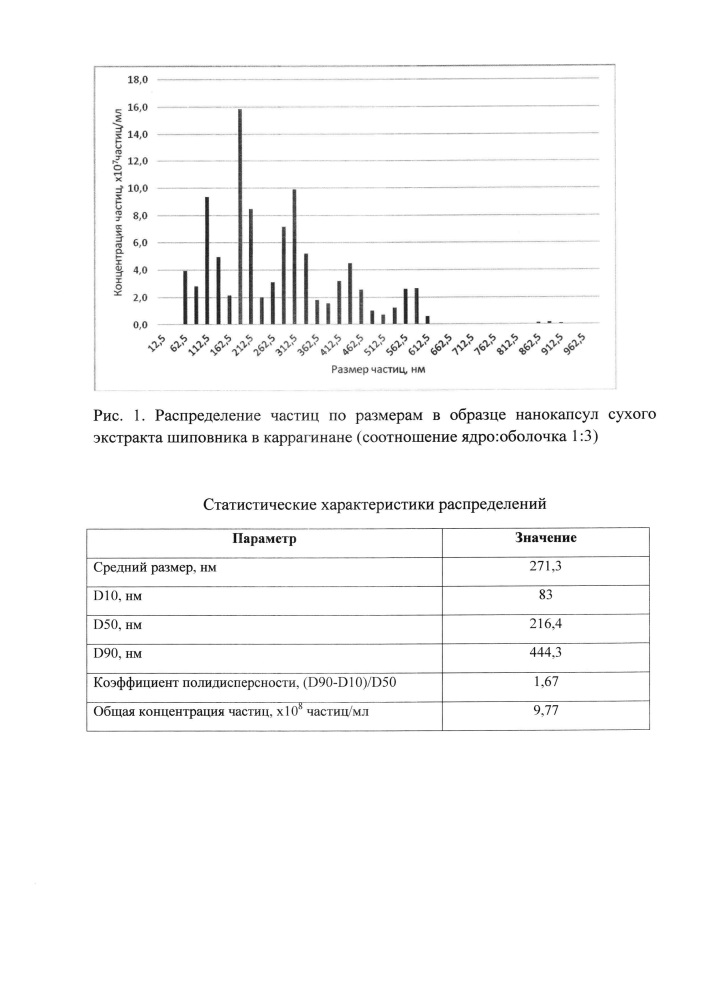 Способ получения нанокапсул сухого экстракта шиповника (патент 2630611)
