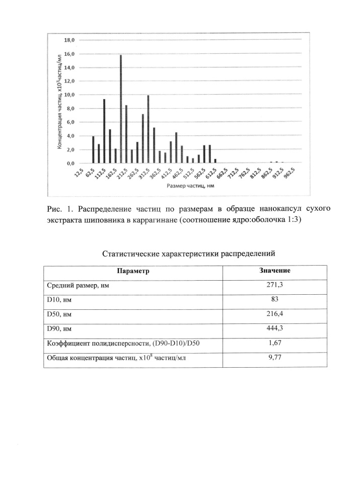 Способ получения нанокапсул сухого экстракта шиповника (патент 2630611)