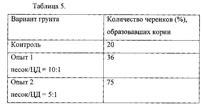 Твердая фракция продукта окислительного крекинга отходов растительного сырья в качестве влагоаккумулирующей питательной добавки для почвы (патент 2618274)