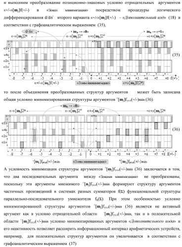 Способ сквозной активизации f1( 11)min → ±0mk неактивных аргументов "±0" → "+1/-1" аналоговых сигналов в "зонах минимизации" структуры "-/+" [mj]f(+/-) - "дополнительный код" в соответствии с арифметической аксиомой троичной системы счисления f(+1,0,-1) при формировании аргументов аналоговых сигналов в позиционно-знаковой условно минимизированной ее структуре ±[mj]fусл(+/-)min (варианты русской логики) (патент 2507682)