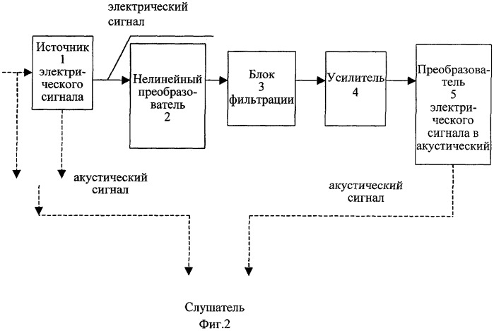 Способ передачи слушателю акустического сигнала и устройство для его осуществления (патент 2284584)