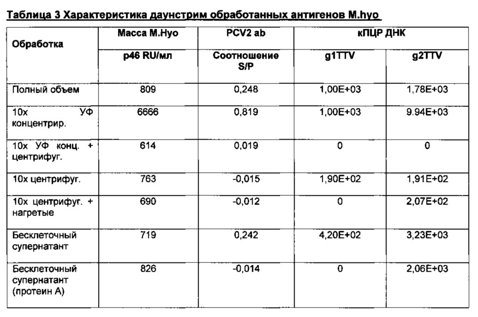 Комбинированная вакцина pcv/mycoplasma hyopneumoniae (патент 2615443)