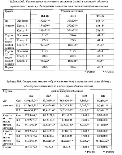 Способ лечения экзофитных кондилом урогенитального тракта на фоне рубцовой деформации шейки матки (патент 2544366)