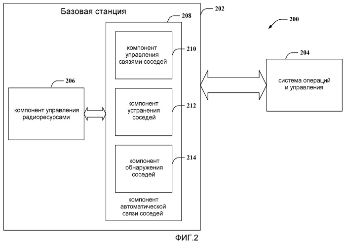Способ и устройство для управления функцией автоматической связи соседей в беспроводных сетях (патент 2463745)