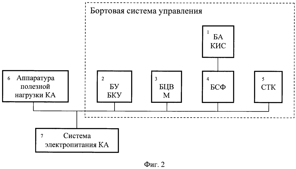 Бортовая система управления космическим аппаратом (патент 2634498)