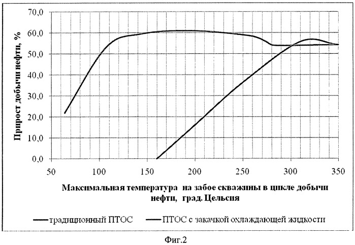 Способ разработки залежи высоковязкой нефти (патент 2435951)