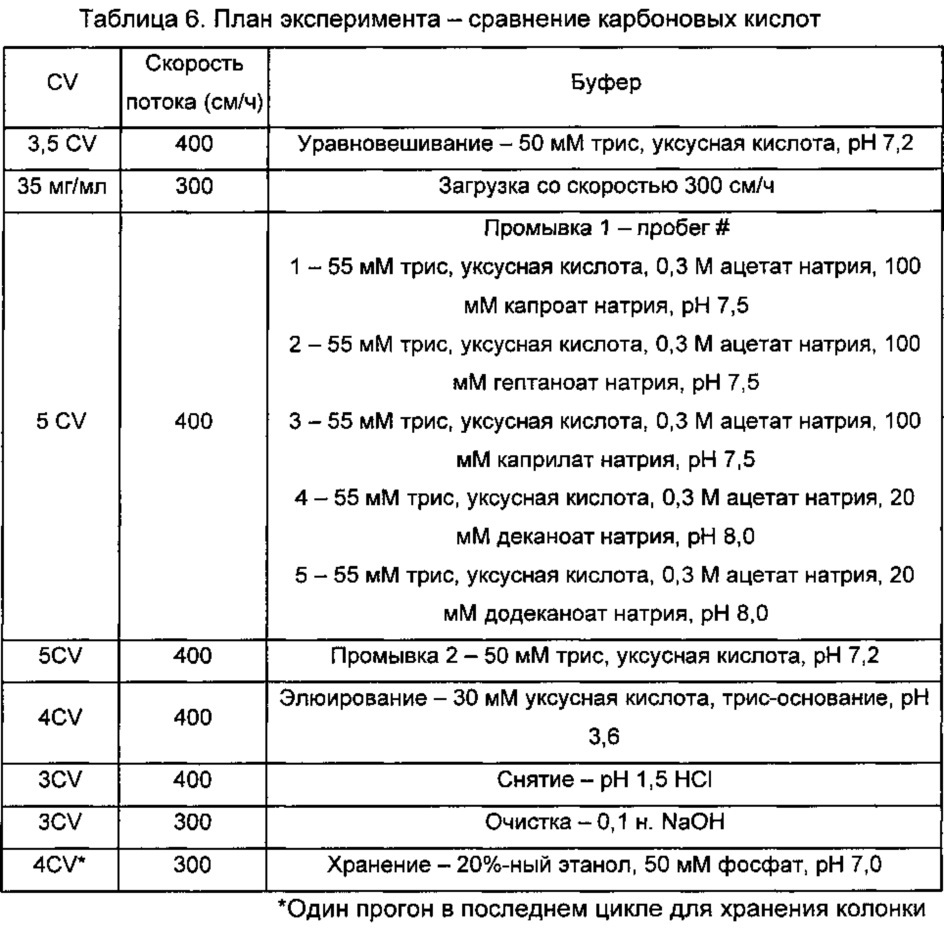 Способы очистки антител (патент 2651483)