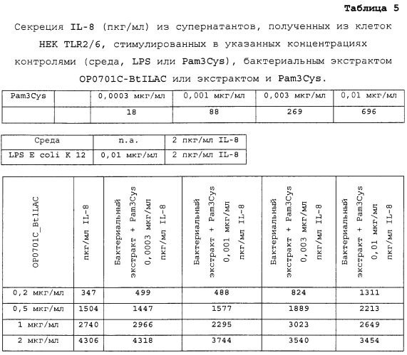 Иммуномодулирующие экстракты из бактерий lactobacillus и способы их получения и применения (патент 2500412)