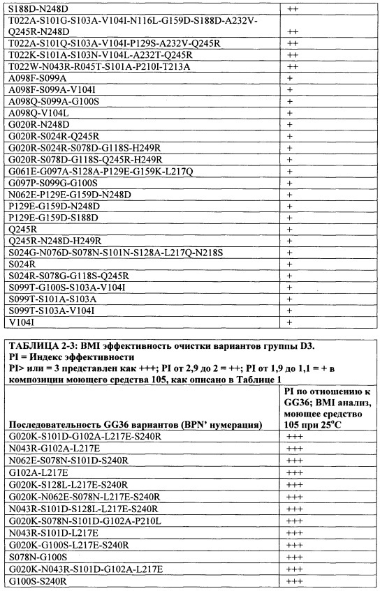 Способы и композиции, содержащие варианты сериновой протеазы (патент 2663114)