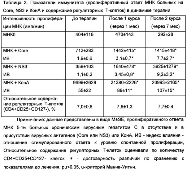 Способ иммунотерапии хронического вирусного гепатита с (патент 2637631)