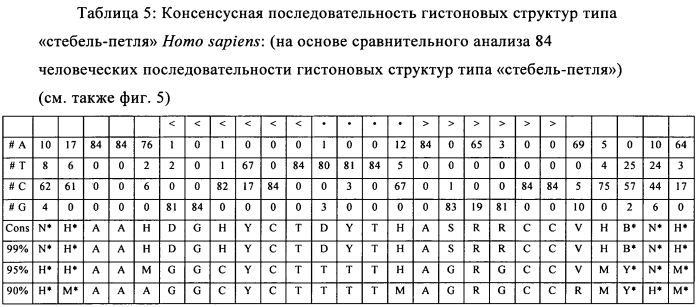 Нуклеиновая кислота, содержащая или кодирующая гистоновую структуру типа "стебель-петля" и поли(а)-последовательность или сигнал полиаденилирования, для повышения экспрессии кодируемого белка (патент 2583295)