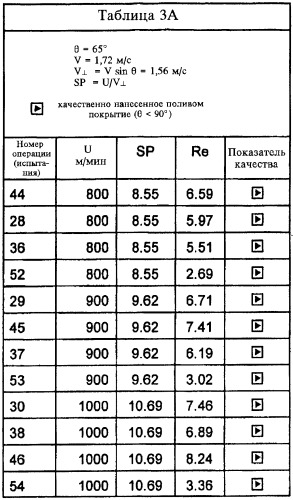 Способ нанесения покрытий поливом (патент 2370325)