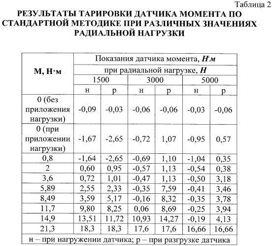 Способ тарировки машины трения (патент 2377537)