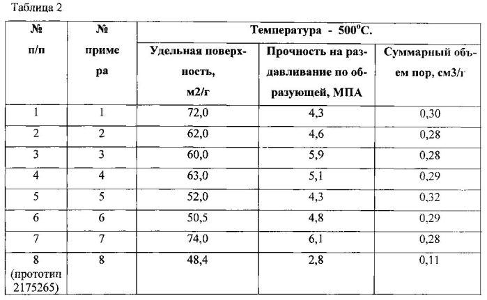Медьцинковый катализатор для низкотемпературной конверсии оксида углерода водяным паром (патент 2554949)