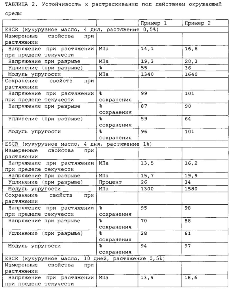 Ударопрочный полистирол, имеющий высокий модуль и устойчивость к растрескиванию под действием окружающий среды (патент 2647865)