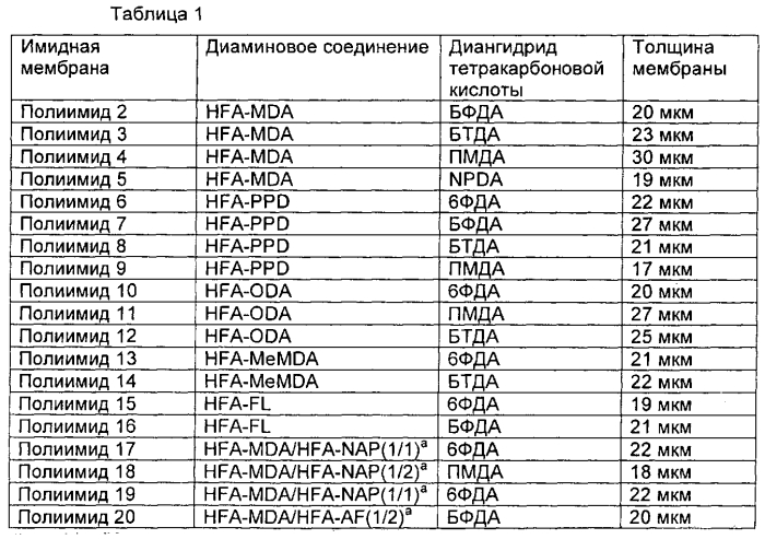 Газоразделительная мембрана (патент 2567610)