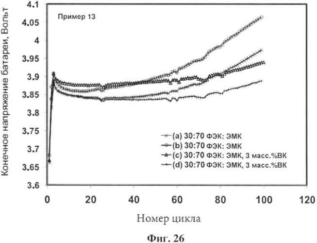 Добавка для литий-ионных перезаряжаемых батарей (патент 2533650)