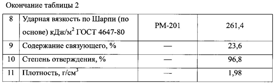 Эпоксиуретановое связующее с повышенной тепло- и термостойкостью (патент 2614246)