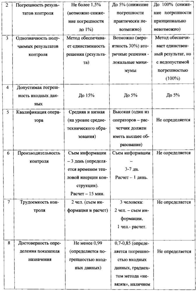 Способ теплового контроля сопротивления теплопередачи многослойной конструкции в нестационарных условиях теплопередачи (патент 2640124)