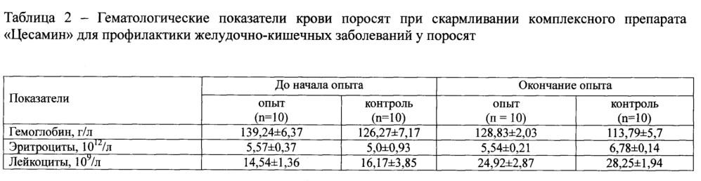 Комплексный препарат "цесамин" для профилактики желудочно-кишечных заболеваний у поросят (патент 2665617)