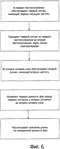 Способ и система для измерения длины линии электропередач (патент 2485530)