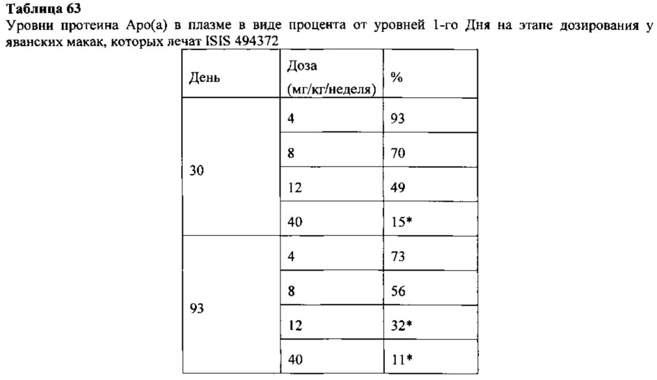 Способы и композиции для модулирования экспрессии аполипопротеина (а) (патент 2624028)