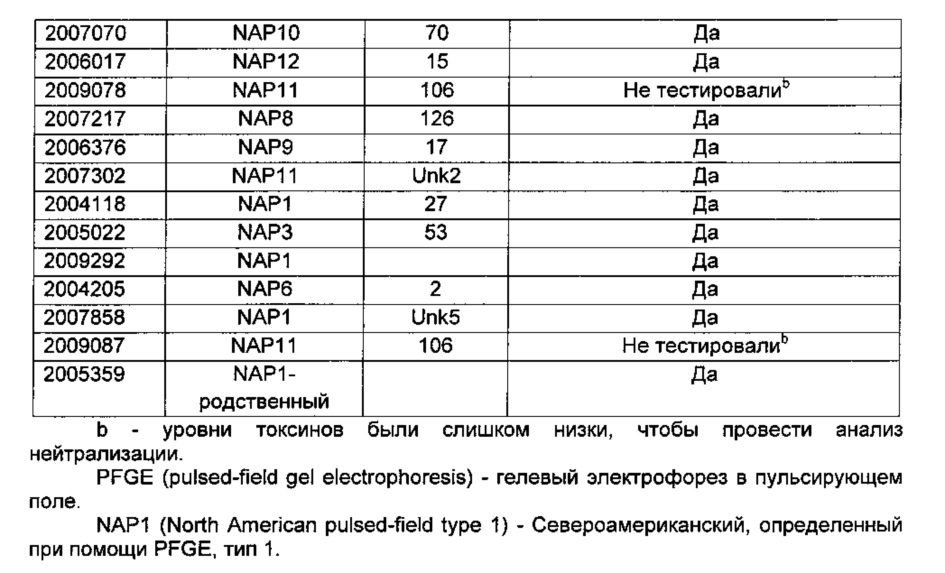Композиции и способы, имеющие отношение к мутантному токсину из clostridium difficile (патент 2630671)