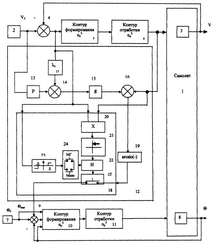 Система автоматического управления полетом самолета (патент 2255024)