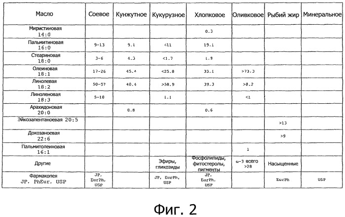 Фармацевтические составы (рецептуры) на основе неполярных и полярных липидов для офтальмологического применения (патент 2495661)