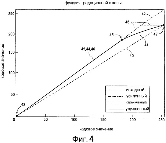 Способы для определения параметра кривой настройки градационной шкалы и способы для выбора уровня освещения света источника дисплея (патент 2436172)