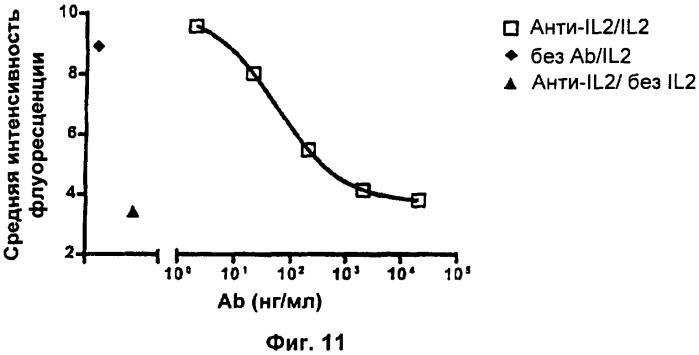 Антитела против il2 (патент 2425054)