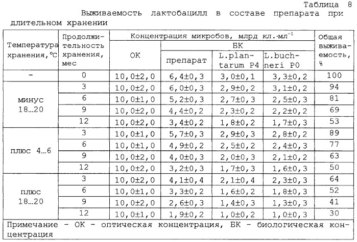 Штамм бактерий lactobacillus plantarum p4, штамм бактерий lactobacillus buchneri p0 и препарат-пробиотик на их основе для коррекции дисбактериозов различной этиологии у людей и животных (патент 2247148)