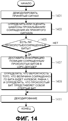 Способ и устройство для канального кодирования и декодирования в системе связи, в которой используются коды контроля четности с низкой плотностью (патент 2490791)